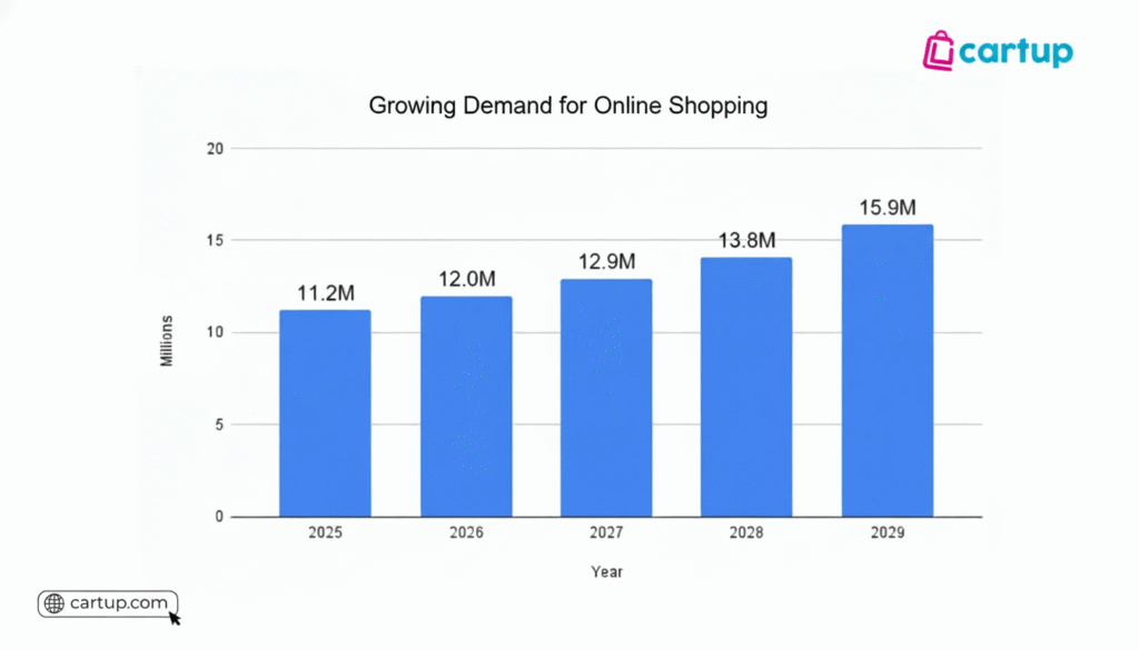 Growing Demand for Online Shopping.